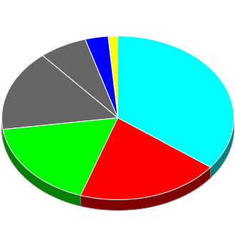 Votes cast at this Election by Candidate.